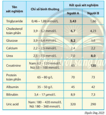 Quan sát bảng dưới đây và cho biết mỗi phát biểu sau đây là đúng hay sai? (ảnh 1)