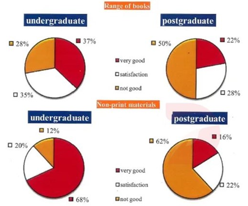 The pie charts show the results of a survey in which undergraduates and postgraduates were asked about the range of books and non-printed materials in their school library.  Summarize the information by selecting and reporting the main features, and make comparisons where relevant. Write at least 150 words. (ảnh 1)