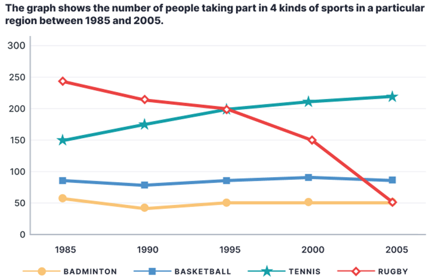 The graph shows the number of people taking part in 4 kinds of sports in a particular region between 1985 and 2005. Summarise the information by selecting and reporting the main features, and make comparisons where relevant. Write at least 150 words. (ảnh 1)