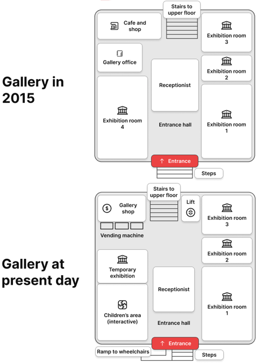 The maps below show the changes in the art gallery ground floor in 2015 and present day. Summarise the information by selecting and reporting the main features, and make comparisons where relevant. Write at least 150 words. (ảnh 1)