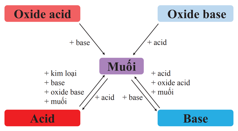 Thạch nhũ trong các hang động có thành phần chính là muối của calcium, nước biển chứa muối ăn và nhiều muối khác. (ảnh 3)