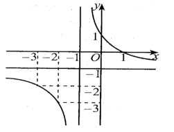 Cho hàm số \(y = f\left( x \right)\) có đồ thị như hình bên. Đường thẳng nào sau đây là đường tiệm cận ngang của đồ thị hàm số đã cho? (ảnh 1)