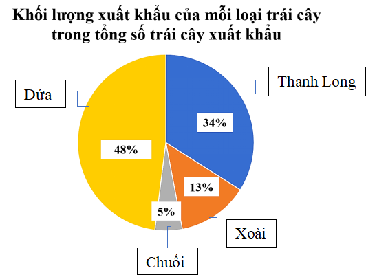 Cho biểu đồ biểu diễn khối lượng xuất khẩu của mỗi loại trái cây trong tổng số trái cây xuất khẩu. Kết quả điều tra thể hiện ở biểu đồ bên.   a) Biểu đồ hình quạt tròn ở bên biểu diễn ...........  b) Loại trái cây xuất khẩu là những loại ................ (ảnh 1)