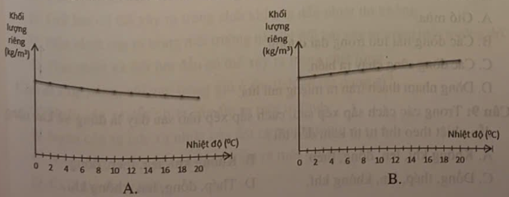 Trong các đồ thị sau, đồ thị nào biểu diễn đúng khối lượng riêng (ảnh 2)