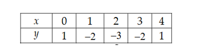 Cho hàm số \(y = {x^2} - 4x + 1\). Khi đó:  a) Tọa độ đỉnh \(I\left( {2;3} \right)\).  b) Phương trình trục đối xứng parabol: \(x = 3\). (ảnh 1)