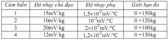 Chọn cảm biến tốt nhất về mặt kỹ thuật để đo khối lượng với khoảng cần đo từ 0÷100kg:                                                            A. Cảm biến 1  B. Cảm biến 2 C. Cảm biến 3  D. Cảm biến 4 (ảnh 1)