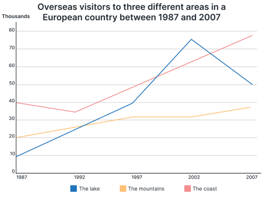 The graph below shows the number of overseas visitors to three different areas in a European country between 1987 and 2007.  Summarise the information by selecting and reporting the main features, and make comparisons where relevant. Write at least 150 words. (ảnh 1)