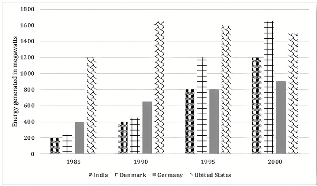 The chart below shows the amount of energy generated from wind in four countries from 1985 to 2000. Summarise the information by selecting and reporting the main features, and make comparisons where relevant. Write at least 150 words. (ảnh 1)