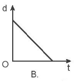 Đồ thị nào sau đây là của chuyển động biến đổi (ảnh 2)