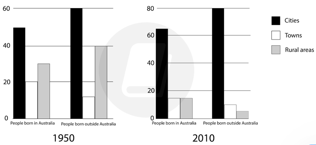 The chart below shows the percentage of people born in and outside of Australia living in cities, towns, and rural areas in 1950 and 2010.  Summarise the information by selecting and reporting the main features, and make comparisons where relevant. Write at least 150 words. (ảnh 1)