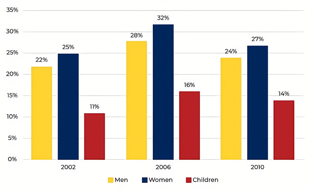 The chart below shows the percentage of the population in the UK who consumed the recommended daily amount of fruit and vegetables in 2002, 2006 and 2010. Summarise the information by selecting and reporting the main features, and make comparisons where relevant. Write at least 150 words. (ảnh 1)