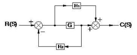 Phương trình đặc tính của hệ thống như hình vẽ là?                                                                    A. 1+GH2 = 0 B. 1-GH2 = 0 C. 1+GH1 = 0 D.  1-GH1 = 0 (ảnh 1)