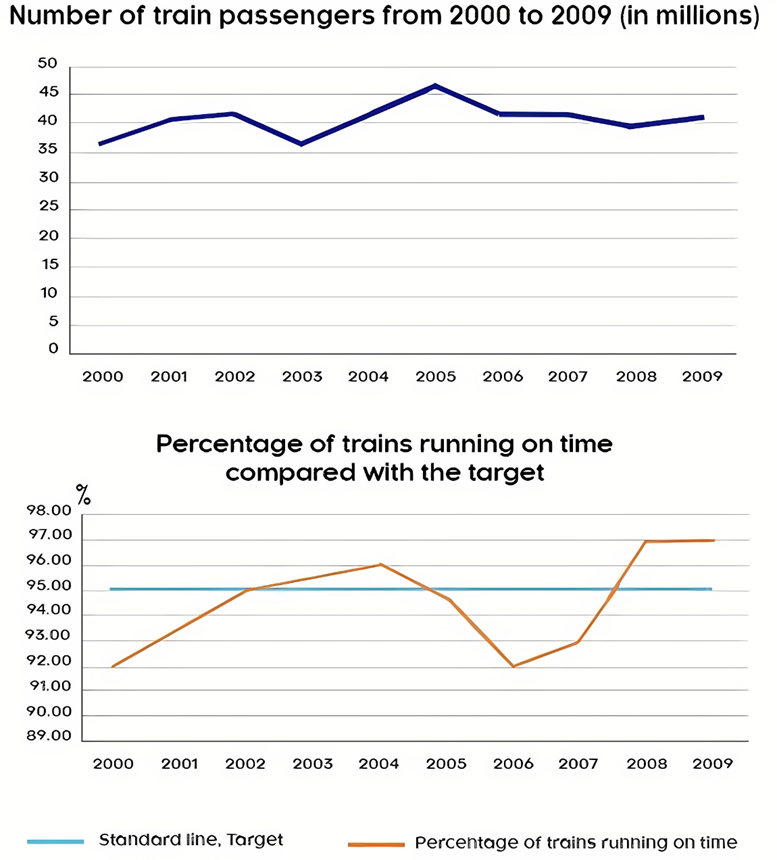 The first graph shows the number of train passengers from 2000 to 2009; the second compares the percentage of trains running on time and target in the period. Summarise the information by selecting and reporting the main features, and make comparisons where relevant. Write at least 150 words. (ảnh 1)