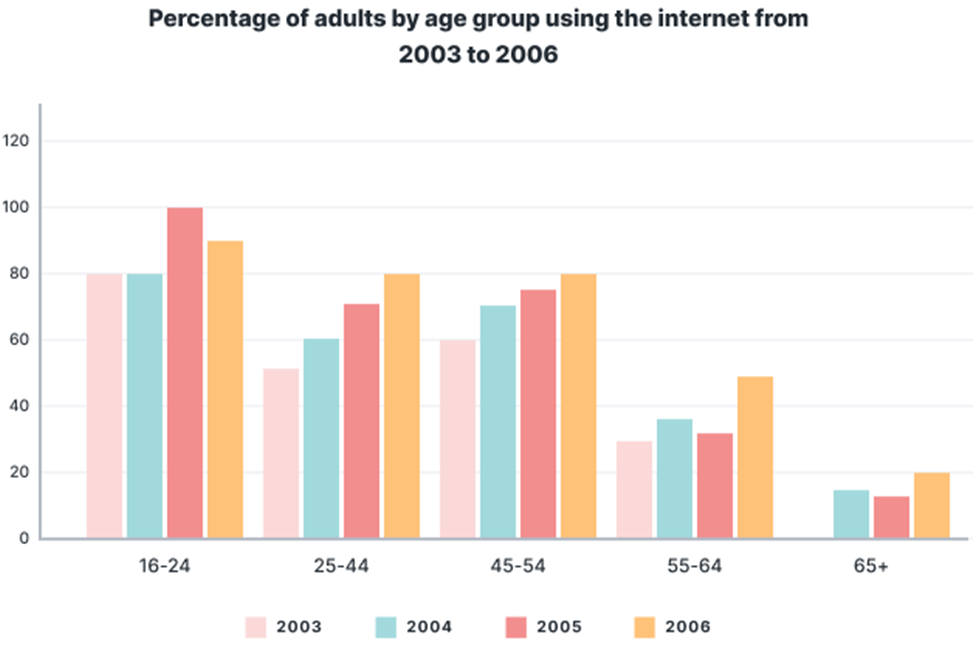 The chart below shows the percentage of adults of different ages in the UK who used the Internet every day from 2003-2006.  Summarise the information by selecting and reporting the main features, and make comparisons where relevant. Write at least 150 words. (ảnh 1)