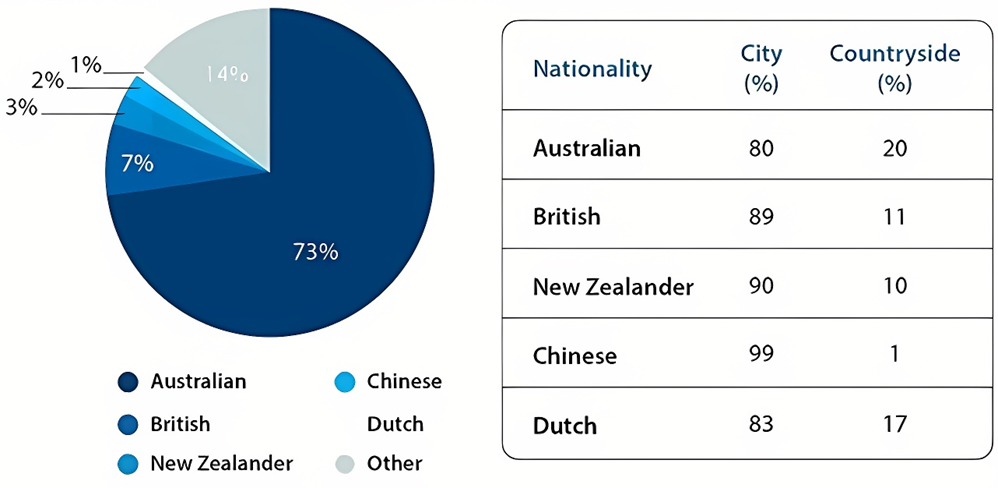 The table and pie chart give information about the population in Australia according to different nationalities and areas.  Summarise the information by selecting and reporting the main features, and make comparisons where relevant. Write at least 150 words. (ảnh 1)