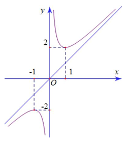 Cho hàm số \(y = \frac{{a{x^2} + bx + c}}{{mx + n}},\left( {am \ne 0} \right)\) có đồ thị như hình vẽ bên.  (ảnh 1)