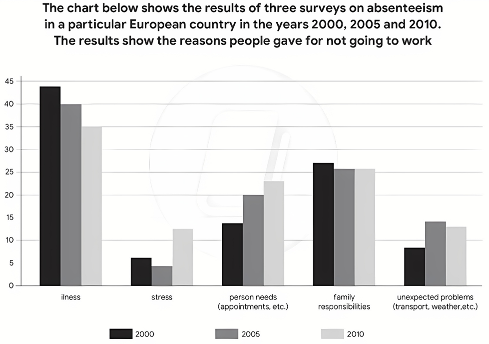 The chart below shows the results of three surveys on absenteeism in a particular European country in the years 2000, 2005 and 2010. The results show the reasons people gave for not going to work. Summarise the information by selecting and reporting the main features, and make comparisons where relevant. Write at least 150 words. (ảnh 1)