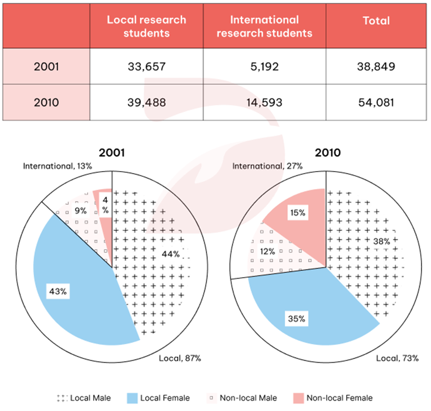 The table and pie charts below show the number of research students in Australian universities in 2001 and 2010. Summarise the information by selecting and reporting the main features, and make comparisons where relevant. Write at least 150 words. (ảnh 1)