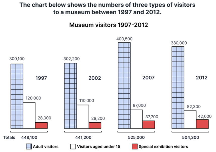 The chart below shows the numbers of three types of visitors to a museum between 1997 and 2012. Summarise the information by selecting and reporting the main features, and make comparisons where relevant. Write at least 150 words. (ảnh 1)