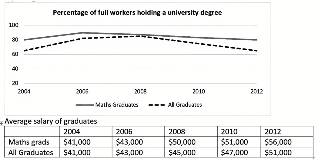 The graphs below show the percentage of math graduates and all graduates who got full-time jobs after graduating from a university in Australia and also show the average salary of both these types of grads, from 2004 to 2012. Summarise the information by selecting and reporting the main features, and make comparisons where relevant. Write at least 150 words. (ảnh 1)