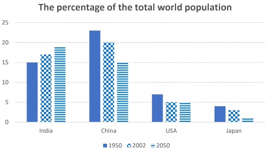 The bar chart shows the percentage of the total world population in four countries in 1950 and 2002, and projections for 2050. Summarise the information by selecting and reporting the main features, and make comparisons where relevant. Write at least 150 words. (ảnh 1)