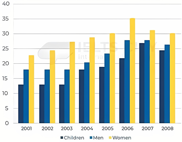 The bar chart shows the percentage of people who ate five portions of fruits and vegetables per day in the UK from 2001 to 2008. Summarise the information by selecting and reporting the main features, and make comparisons where relevant. Write at least 150 words. (ảnh 1)