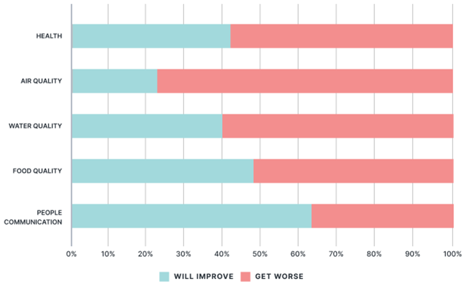 The bar chart shows the expectation to change of European young people in the next 20 years in 5 different areas.  Summarise the information by selecting and reporting the main features, and make comparisons where relevant. Write at least 150 words. (ảnh 1)