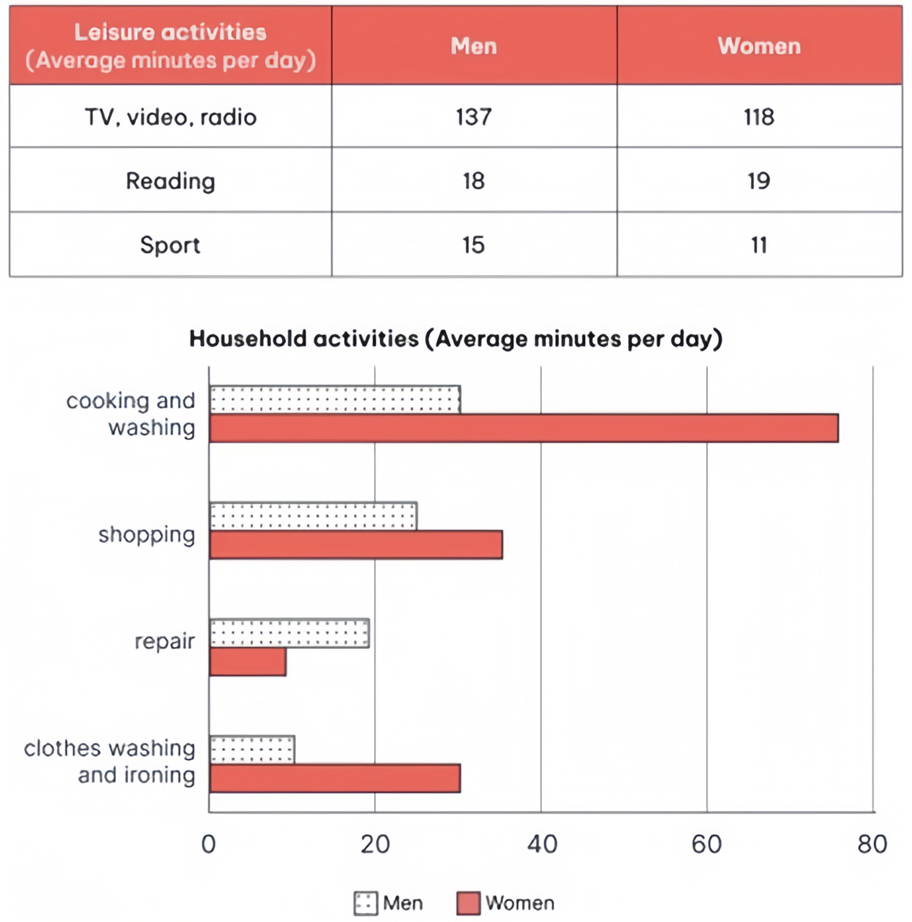 The charts below show the comparison of time spent, in minutes per day, by UK males and females on household and leisure activities in 2008. Summarise the information by selecting and reporting the main features, and make comparisons where relevant. Write at least 150 words. (ảnh 1)