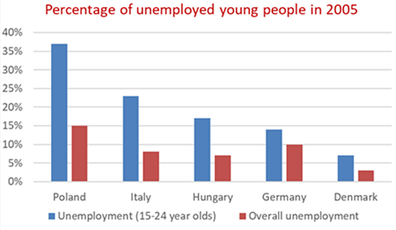 The graph below shows the percentage of unemployed people aged between 15 and 24 in five European countries in 2005, compared with the overall percentage of unemployment in those countries.  Summarise the information by selecting and reporting the main features, and make comparisons where relevant. Write at least 150 words. (ảnh 1)