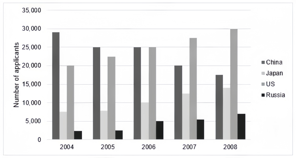 The chart below shows the number of international applicants to the universities of one European country.  Summarise the information by selecting and reporting the main features, and make comparisons where relevant. Write at least 150 words. (ảnh 1)