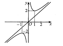 Cho hàm số \[y = f\left( x \right)\] có đồ thị như vẽ. Hàm số đã cho đồng biến trên khoảng nào trong các khoảng sau đây? (ảnh 1)