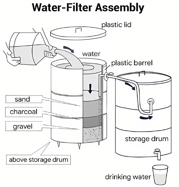 The diagram below shows a simple system that turns dirty water into clean water. Summarise the information by selecting and reporting the main features, and make comparisons where relevant. Write at least 150 words. (ảnh 1)