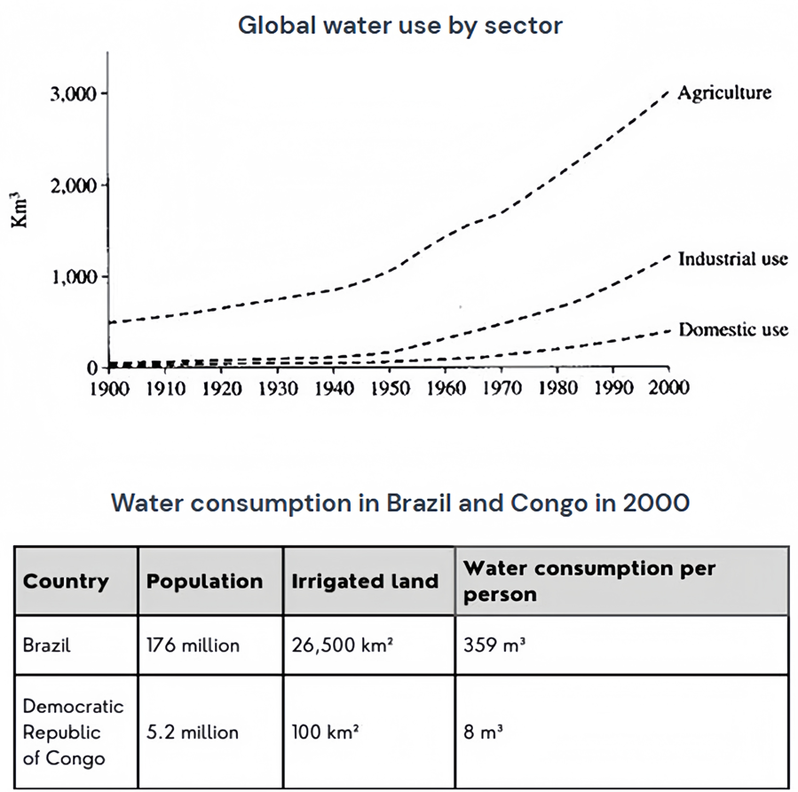 The graph and table below give information about water use worldwide and water consumption in two different countries. Summarise the information by selecting and reporting the main features, and make comparisons where relevant. Write at least 150 words. (ảnh 1)