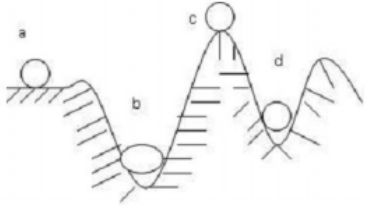 Cho biết có mấy vị trí cân bằng  ổn định trong hình  sau:                                        ​  A. 1 B. 2 C. 3 D. 4 (ảnh 1)