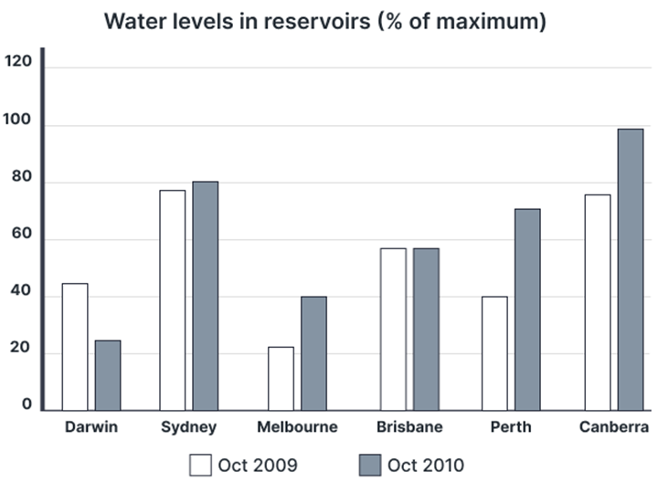 The charts below show the water levels of 6 cities in Australia in October 2009 and 2010. Summarise the information by selecting and reporting the main features, and make comparisons where relevant. Write at least 150 words. (ảnh 1)