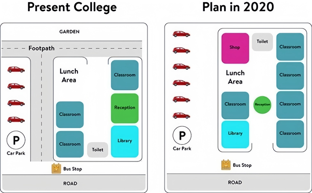 The diagrams below show the present building of a college and the plan for changes to the college site in the future.  Summarise the information by selecting and reporting the main features, and make comparisons where relevant. Write at least 150 words. (ảnh 1)