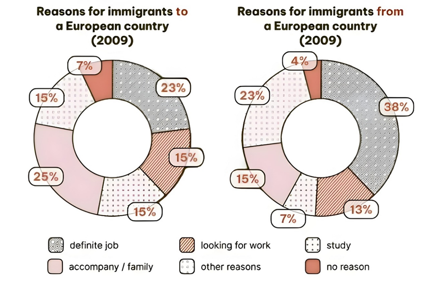 The pie charts show the reasons for immigrants to and from a European country in 2009.  Summarise the information by selecting and reporting the main features, and make comparisons where relevant. Write at least 150 words. (ảnh 1)