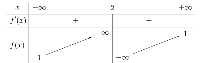 Cho hàm số \(f\left( x \right) = \frac{{ax + 3}}{{bx + c}}\) \(\left( {a,b,c \in \mathbb{R}} \right)\) (ảnh 1)