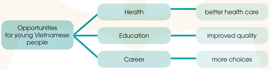 Write a paragraph (120-150 words) about the benefits young Vietnamese people have gained since Vietnam joined different international organizations. You can use the suggested ideas below. (ảnh 1)