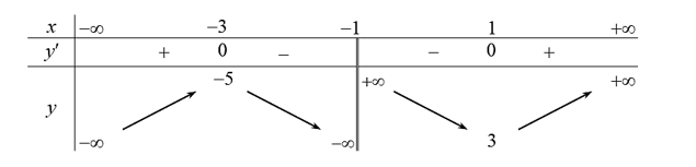 Giá trị cực tiểu của hàm số \[y = f\left( x \right) = \frac{{{x^2} + x + 4}}{{x + 1}}\] là (ảnh 1)