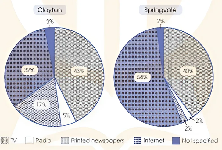 The charts below show the most common ways for people in two cities, Clayton and Springvale, to get daily news in 2020. Write a report (120-150 words) to describe and compare the data. (ảnh 1)