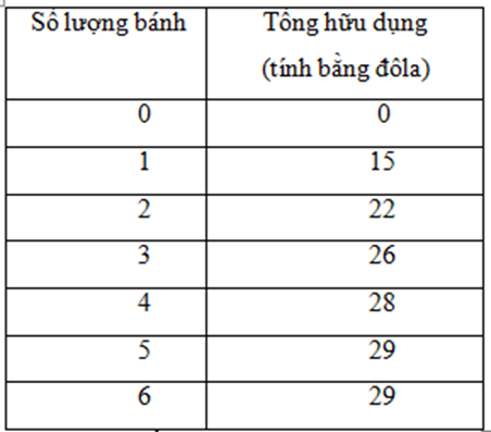 Mary thường ăn bánh hamburger vào buổi trưa. Tổng hữu dụng của cô ấy tuỳ thuộc vào số bánh cô ấy ăn mỗi tuần. Bảng sau  Hữu dụng biên của chiếc bánh thứ tư là: A. 2 đô la							B. 7 Đô la C. 4 Đô la							D. 1 đô la trình bày mối liên hệ số bánh cô ấy ăn với tổng hữu dụng cô ấy đạt được mỗi tuần: Số lượng bánh Tổng hữu dụng (tính bằng đôla) (ảnh 1)