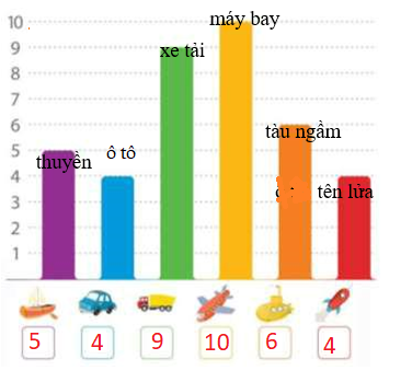 Quan sát biểu đồ và điền số lượng thích hợp vào ô trống dưới mỗi vật sau đó trả lời các câu hỏi bên bằng cách điền chữ hoặc số cho phù hợp: (ảnh 2)