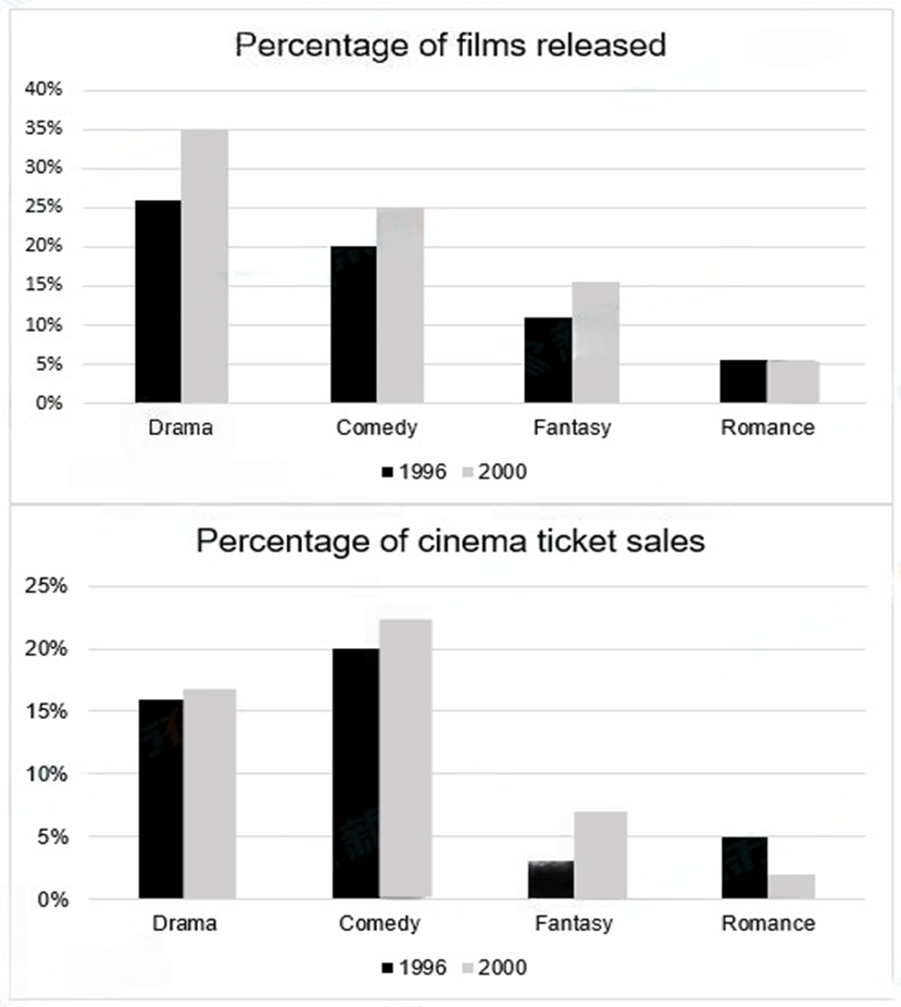 The graphs below show the total percentage of films released and the total percentage of ticket sales in 1996 and 2006 in a country.  Summarize the information by selecting and reporting the main features, and make comparisons where relevant. Write at least 150 words. (ảnh 1)
