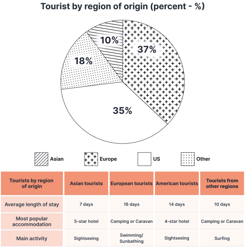 The chart and table below give information about tourists at a particular holiday resort in Australia.  Summarise the information by selecting and reporting the main features, and make comparisons where relevant. Write at least 150 words. (ảnh 1)