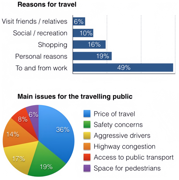 The charts below show reasons for travel and the main issues for the travelling public in the US in 2009. Summarise the information by selecting and reporting the main features, and make comparisons where relevant. Write at least 150 words. (ảnh 1)