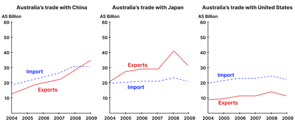 The three charts show the value in Australian dollars of Australian trade with three different countries from 2004 to 2009. Summarise the information by selecting and reporting the main features, and make comparisons where relevant. Write at least 150 words. (ảnh 1)