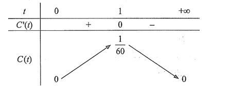 Nồng độ thuốc \(C\left( t \right)\) tính theo mg/cm3 trong máu của bệnh nhân được tính bởi (ảnh 1)