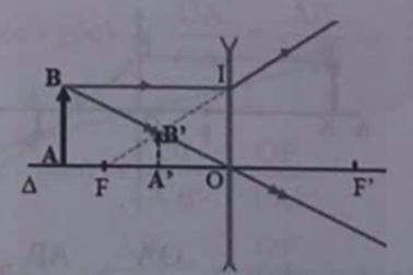 Đặt một vật sáng AB = 10 cm vuông góc cách một thấu kính 30 cm người ta nhìn thấy được 1 ảnh cùng chiều nhỏ hơn vật cách thấu kính khoảng 15cm. a) Xác định thấu kính là thấu kính gì? b) Tiêu  (ảnh 1)