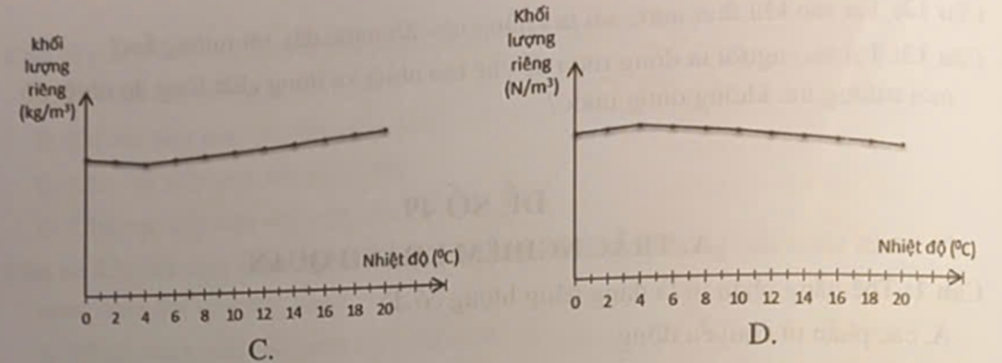 Trong các đồ thị sau, đồ thị nào biểu diễn đúng khối lượng riêng (ảnh 1)